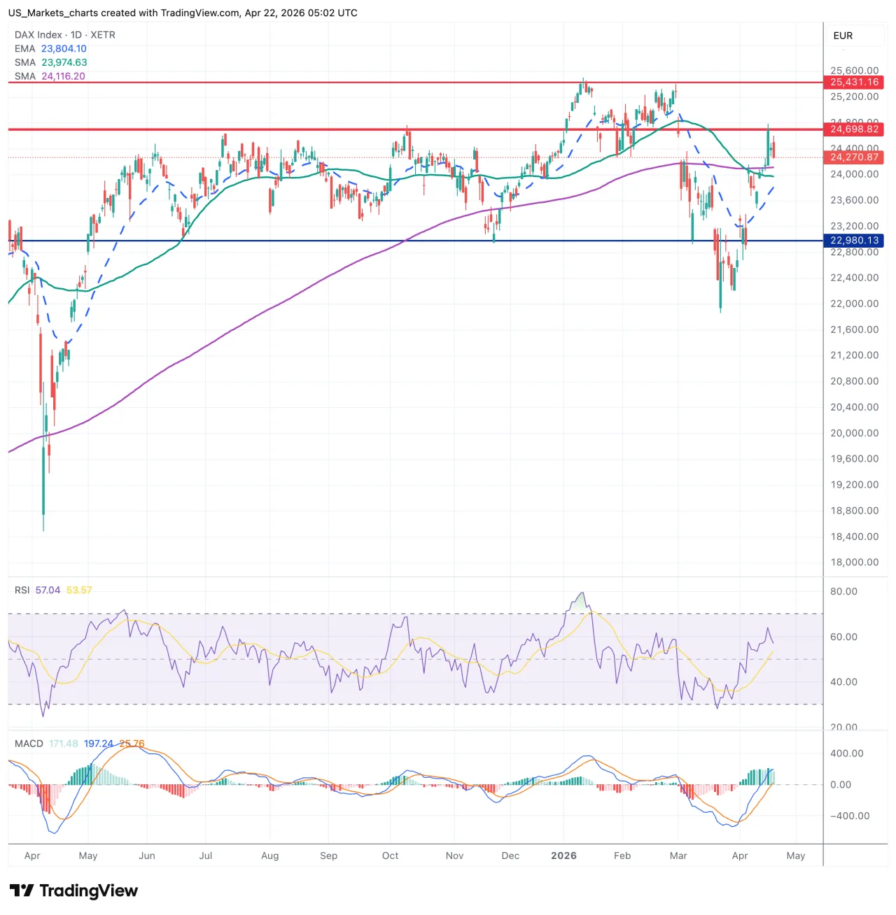 DAX grafiek, 22 april 2026