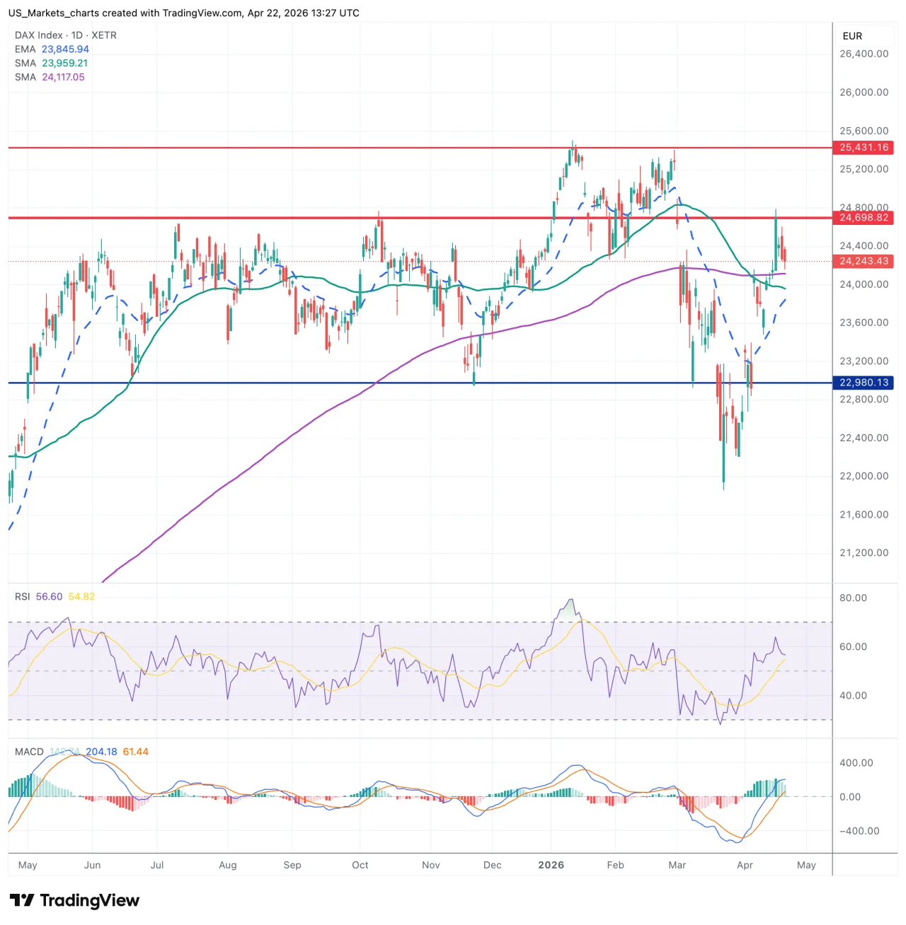 DAX grafiek, 22 april 2026