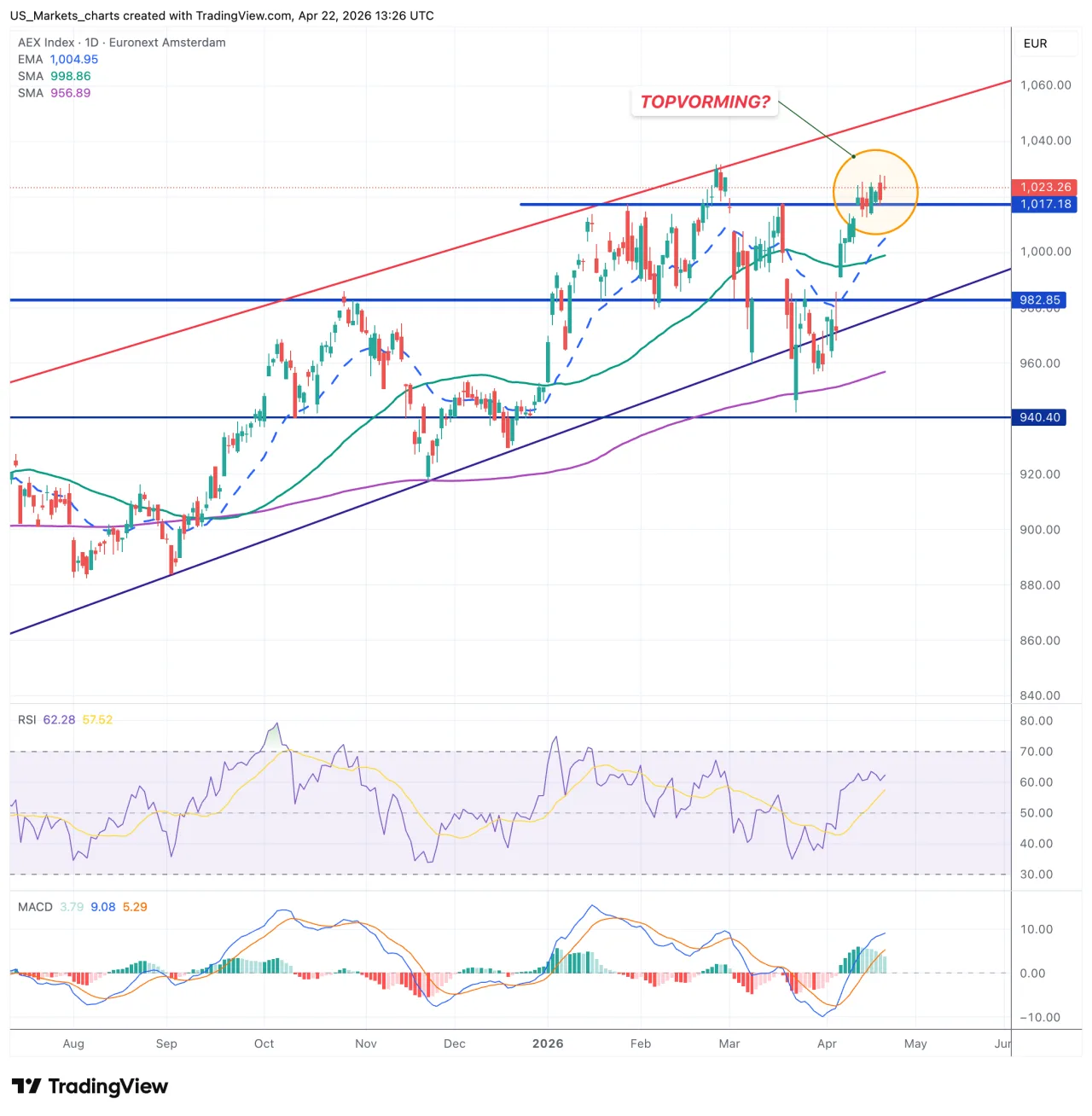 AEX grafiek, 22 april 2026