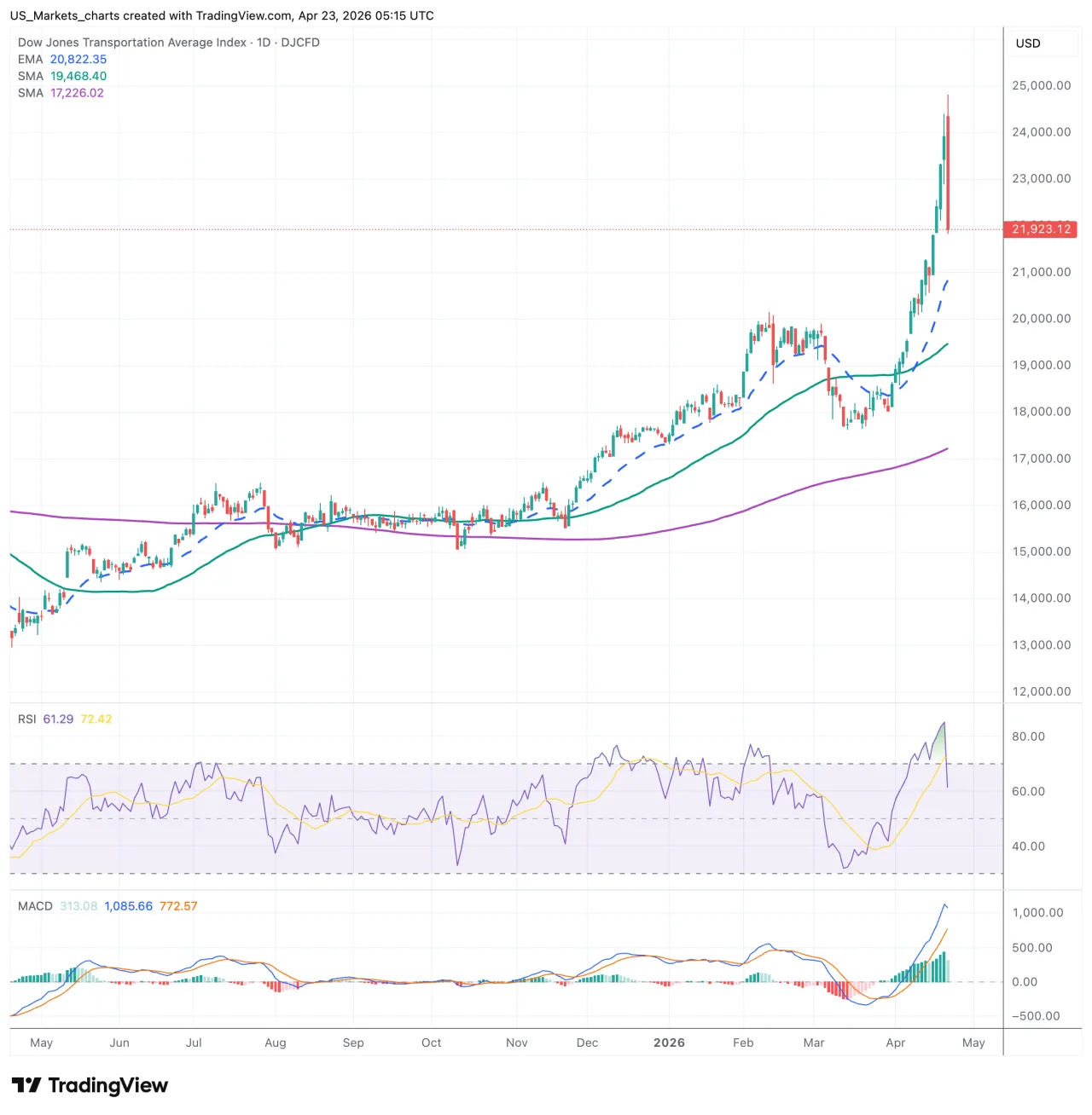Dow Jones Transportation grafiek, 23 april 2026