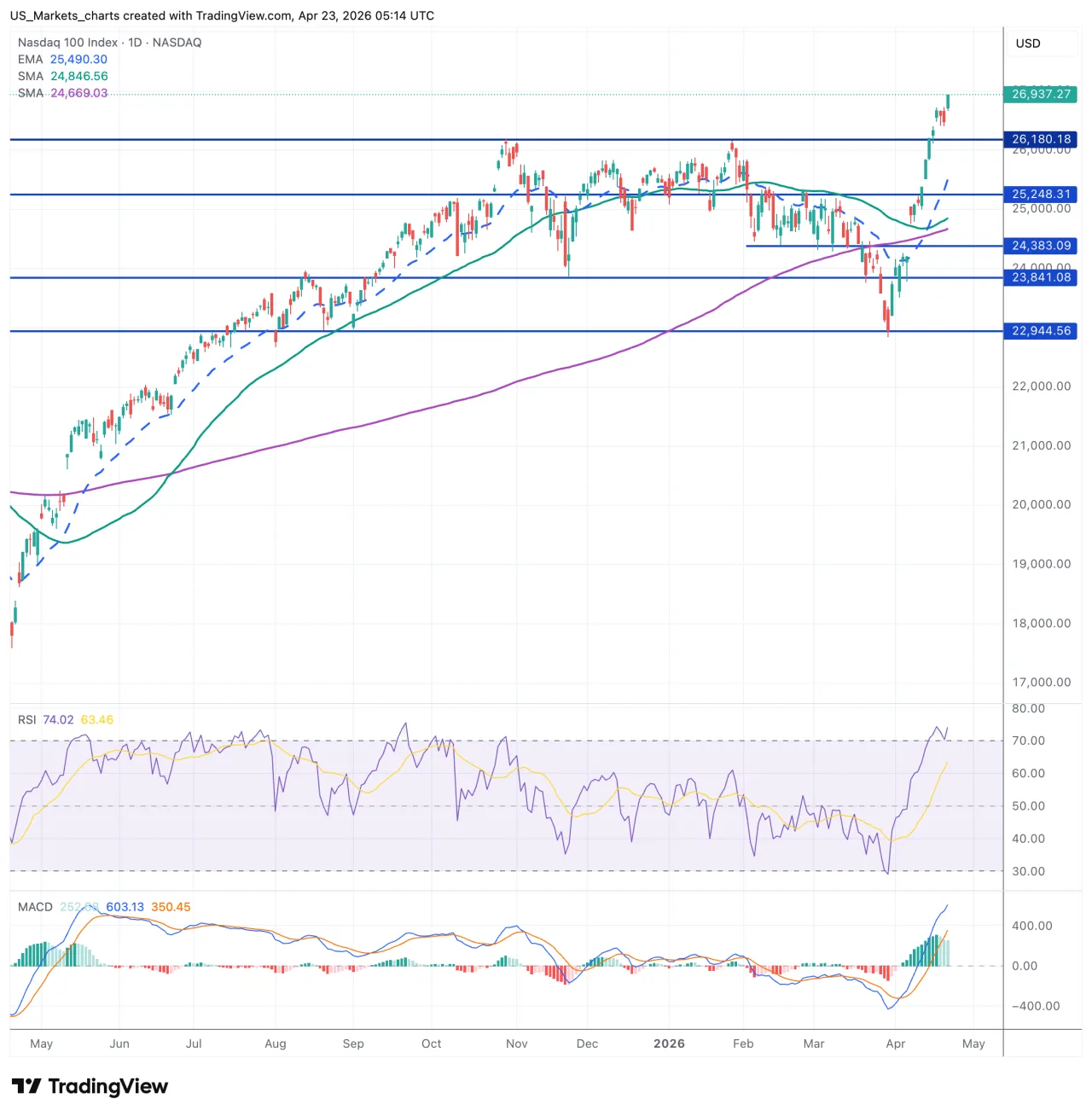 Nasdaq 100 grafiek, 23 april 2026