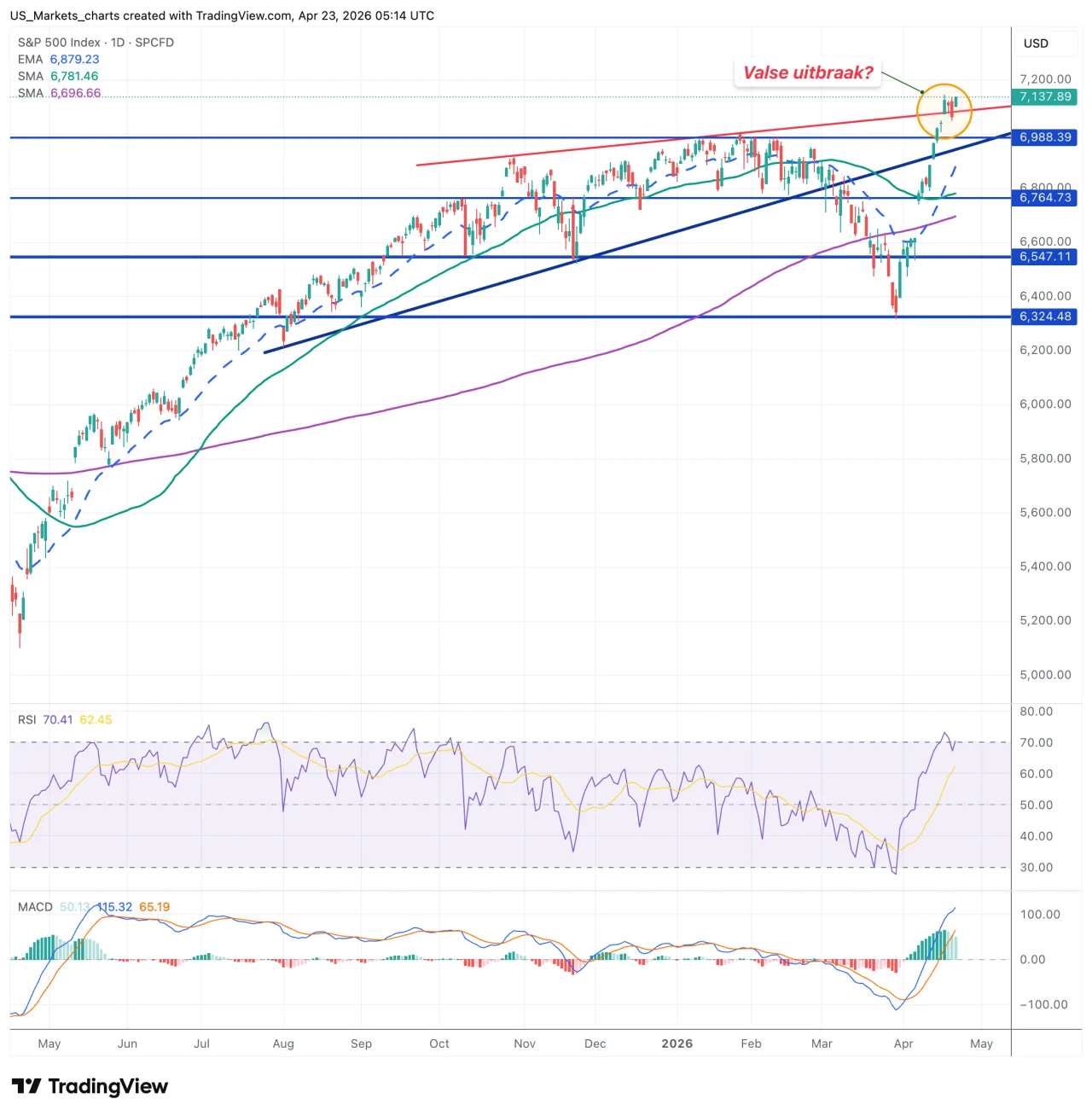 S&P 500 grafiek, 23 april 2026
