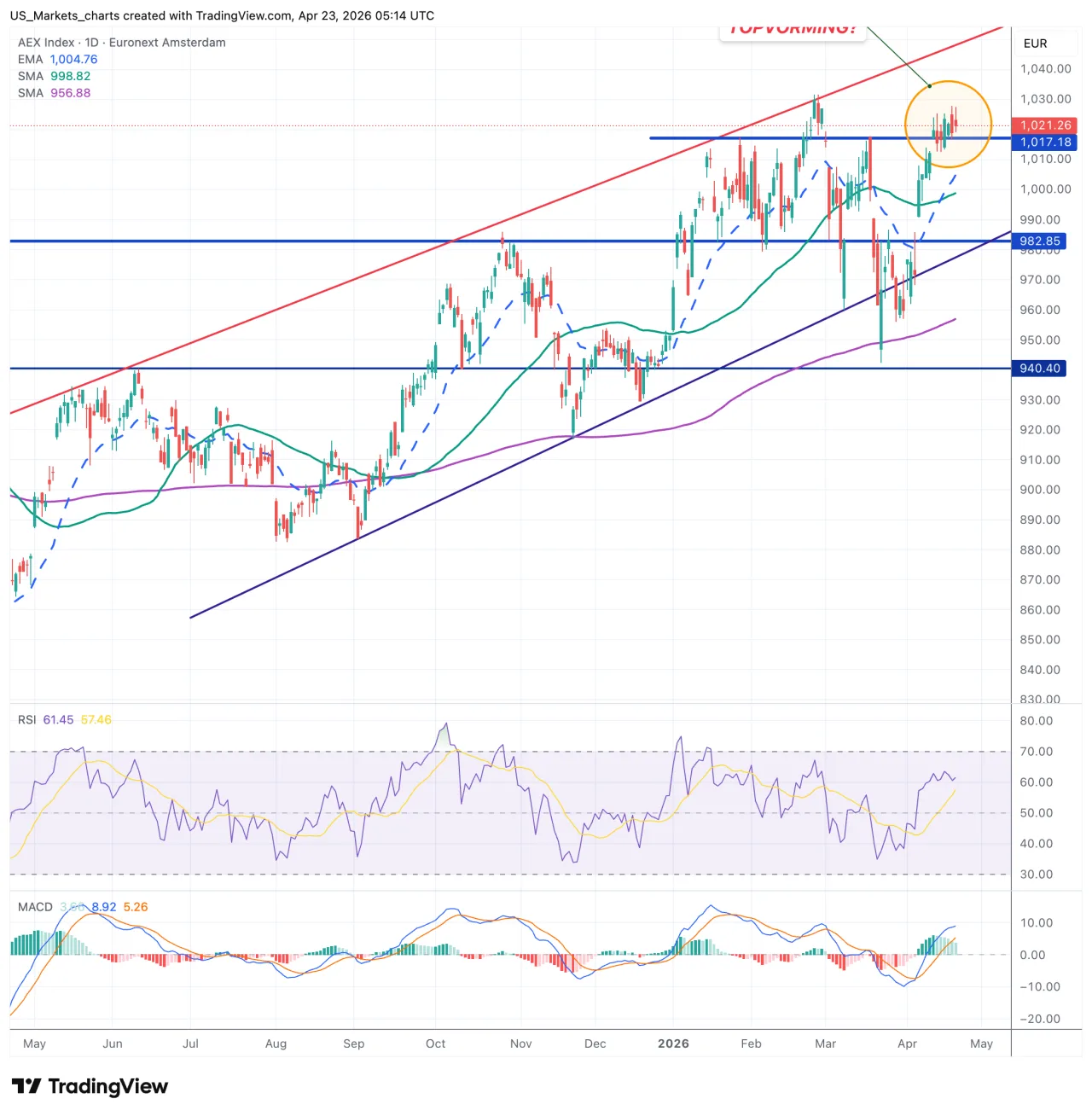 AEX grafiek, 23 april 2026