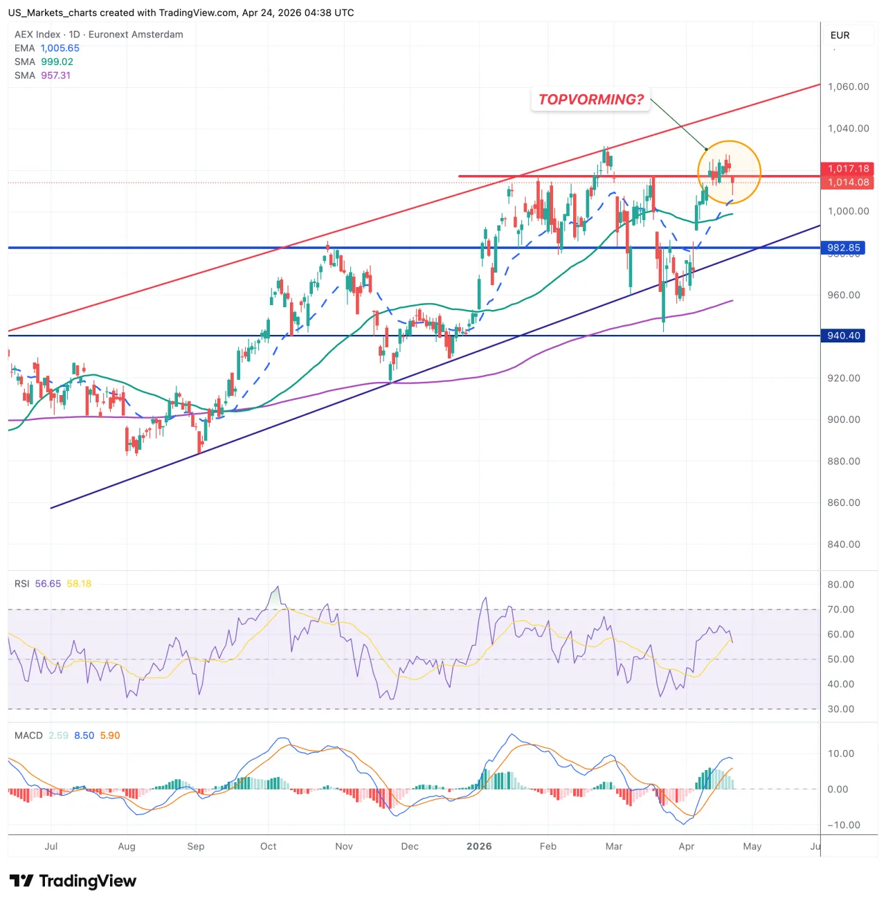 AEX grafiek, 24 april 2026