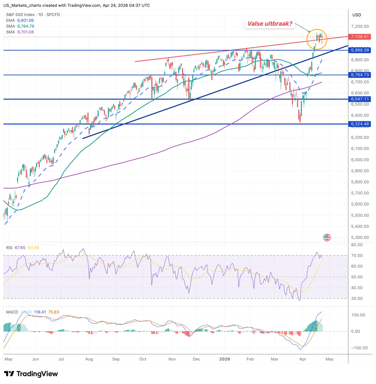 S&P 500 grafiek, 24 april 2026