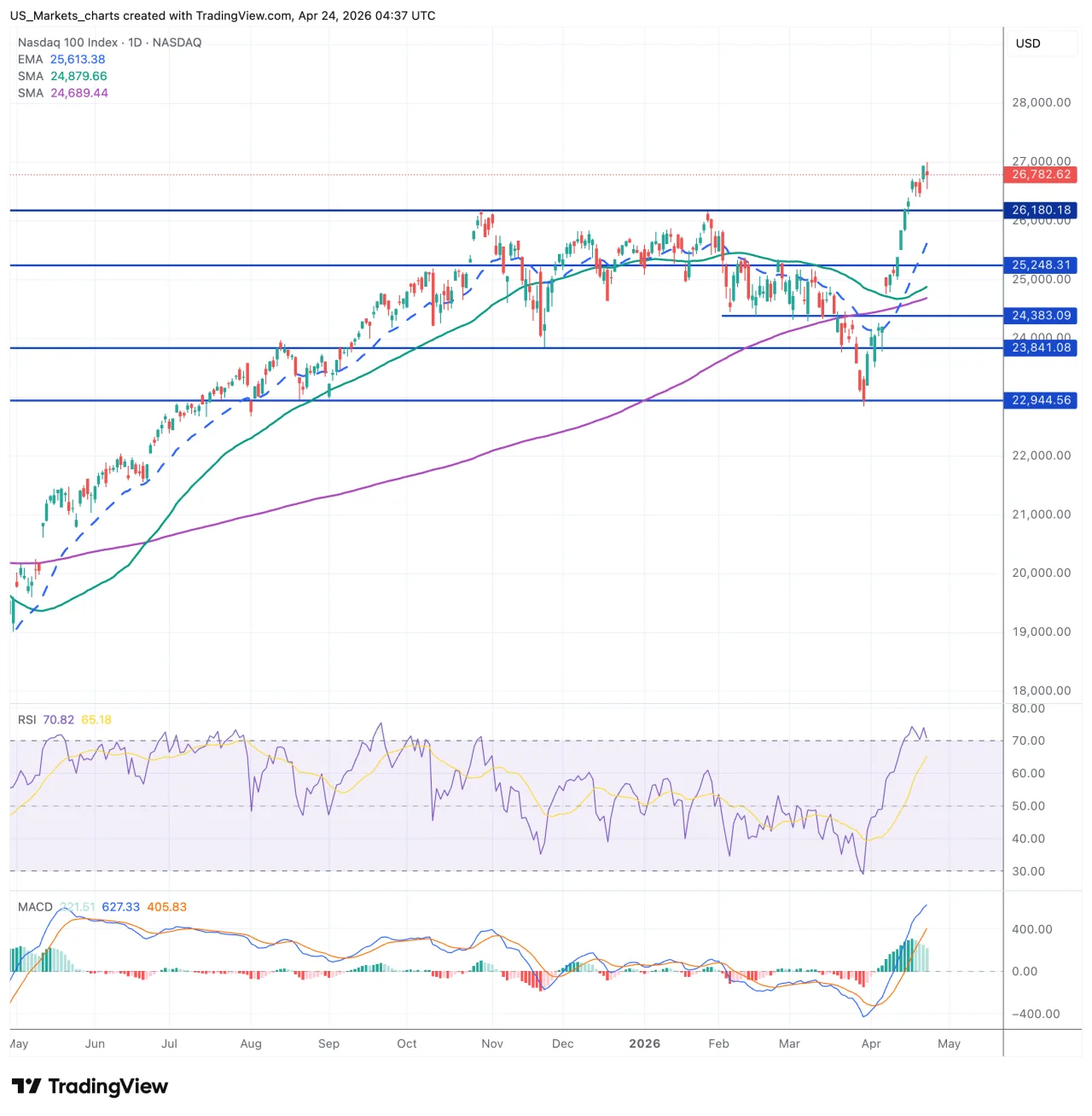 Nasdaq 100 grafiek, 24 april 2026