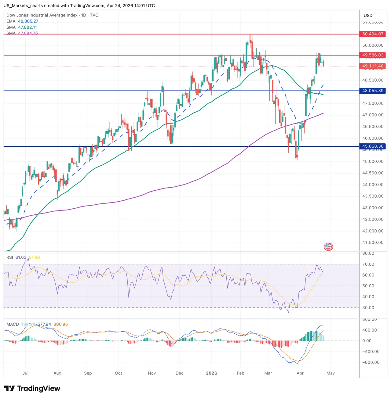 Dow Jones grafiek, 24 april 2026