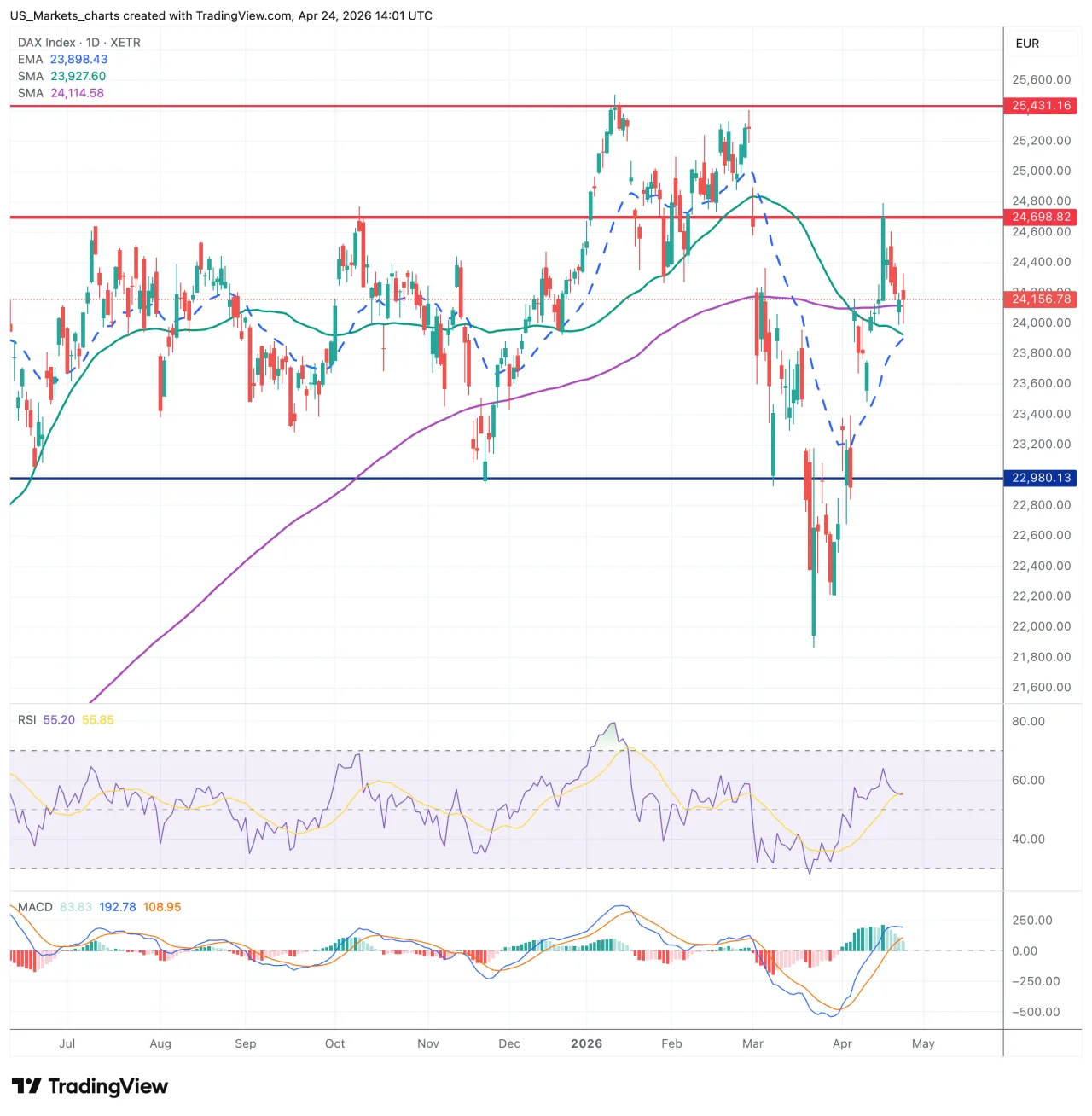 DAX grafiek, 24 april 2026