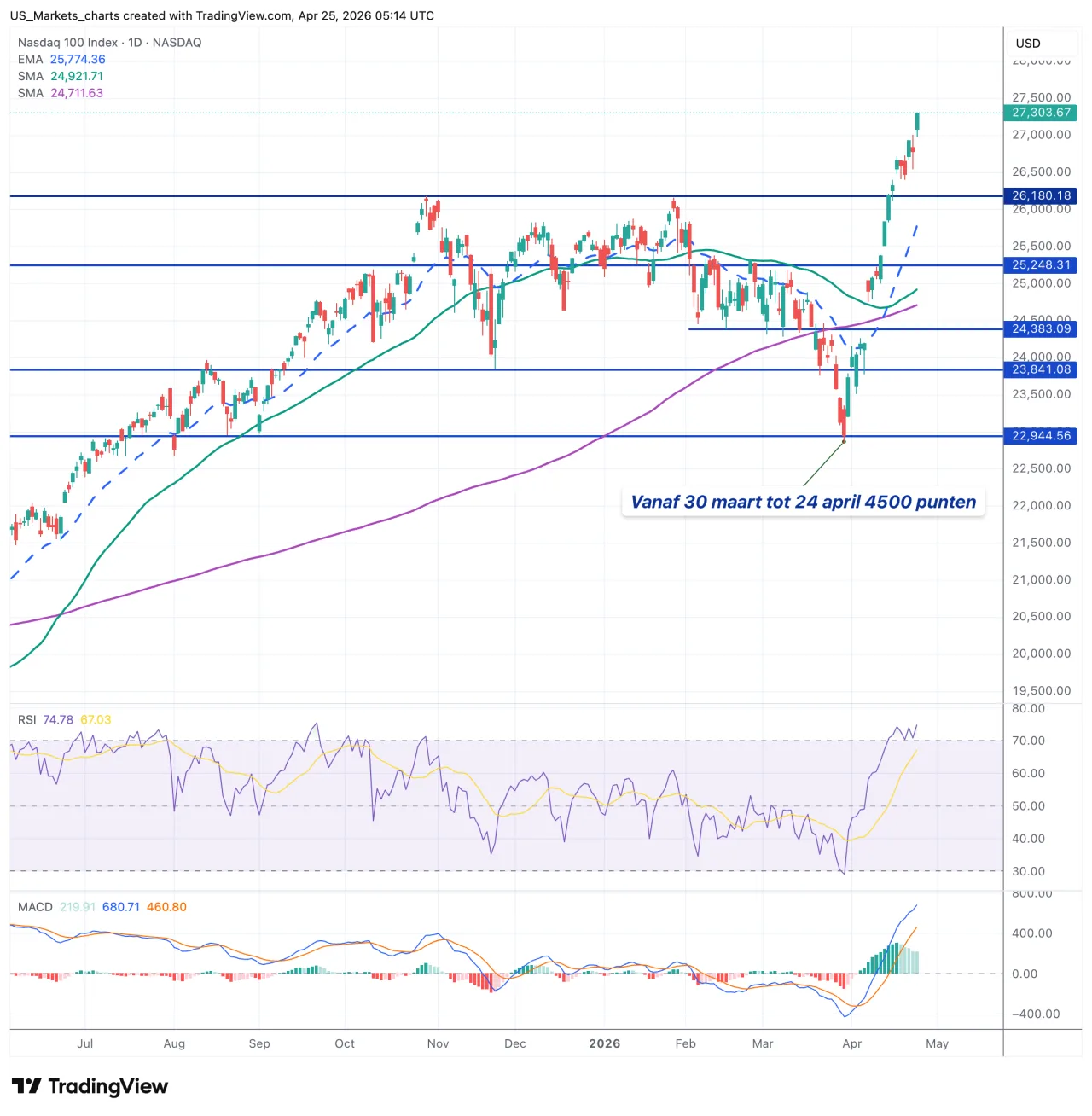 Nasdaq 100 grafiek, 25 april 2026