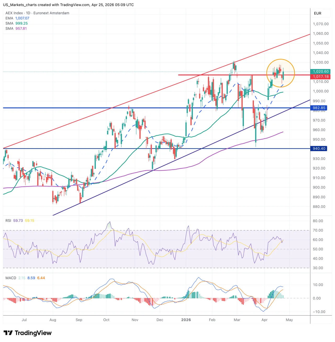 AEX grafiek, 25 april 2026