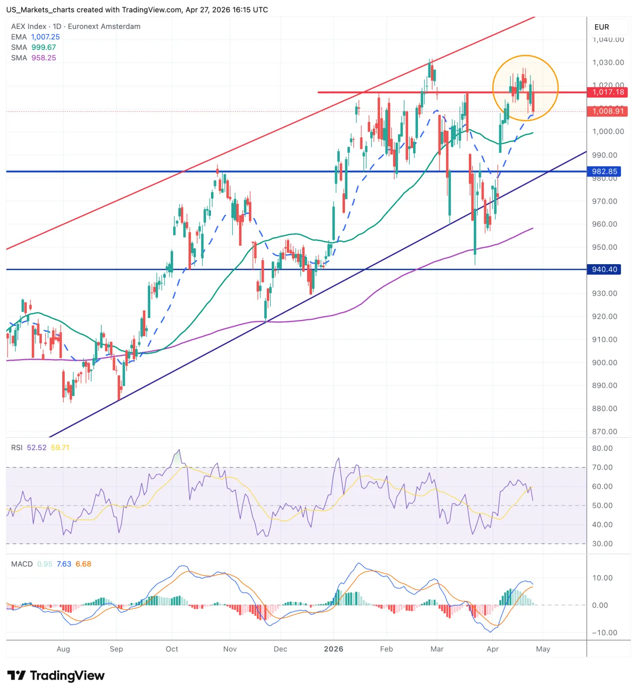 AEX daggrafiek 27 april 2026
