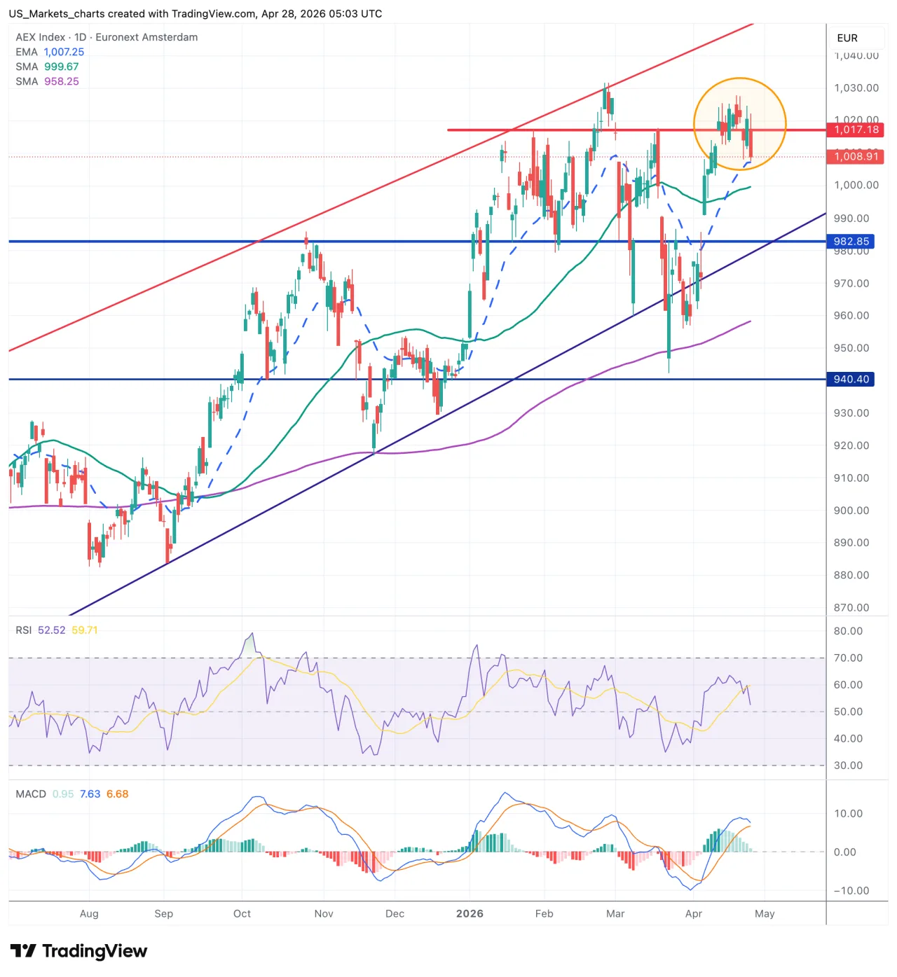 AEX grafiek, 28 april 2026