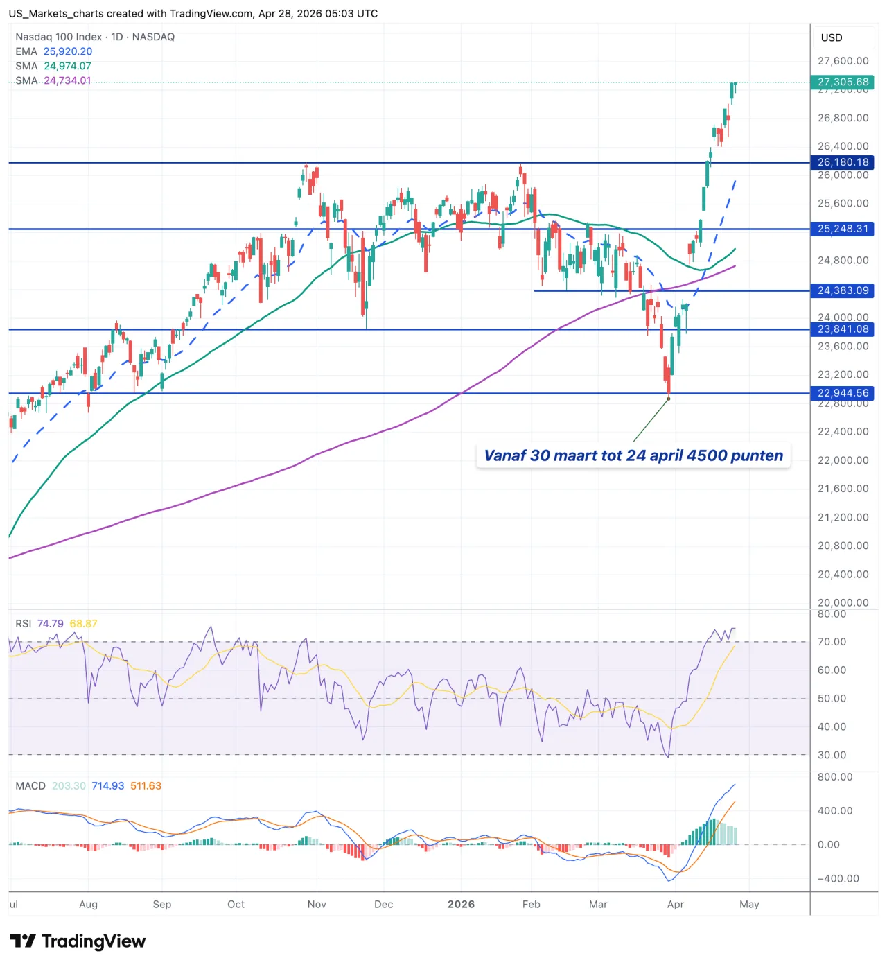 Nasdaq 100 grafiek, 28 april 2026