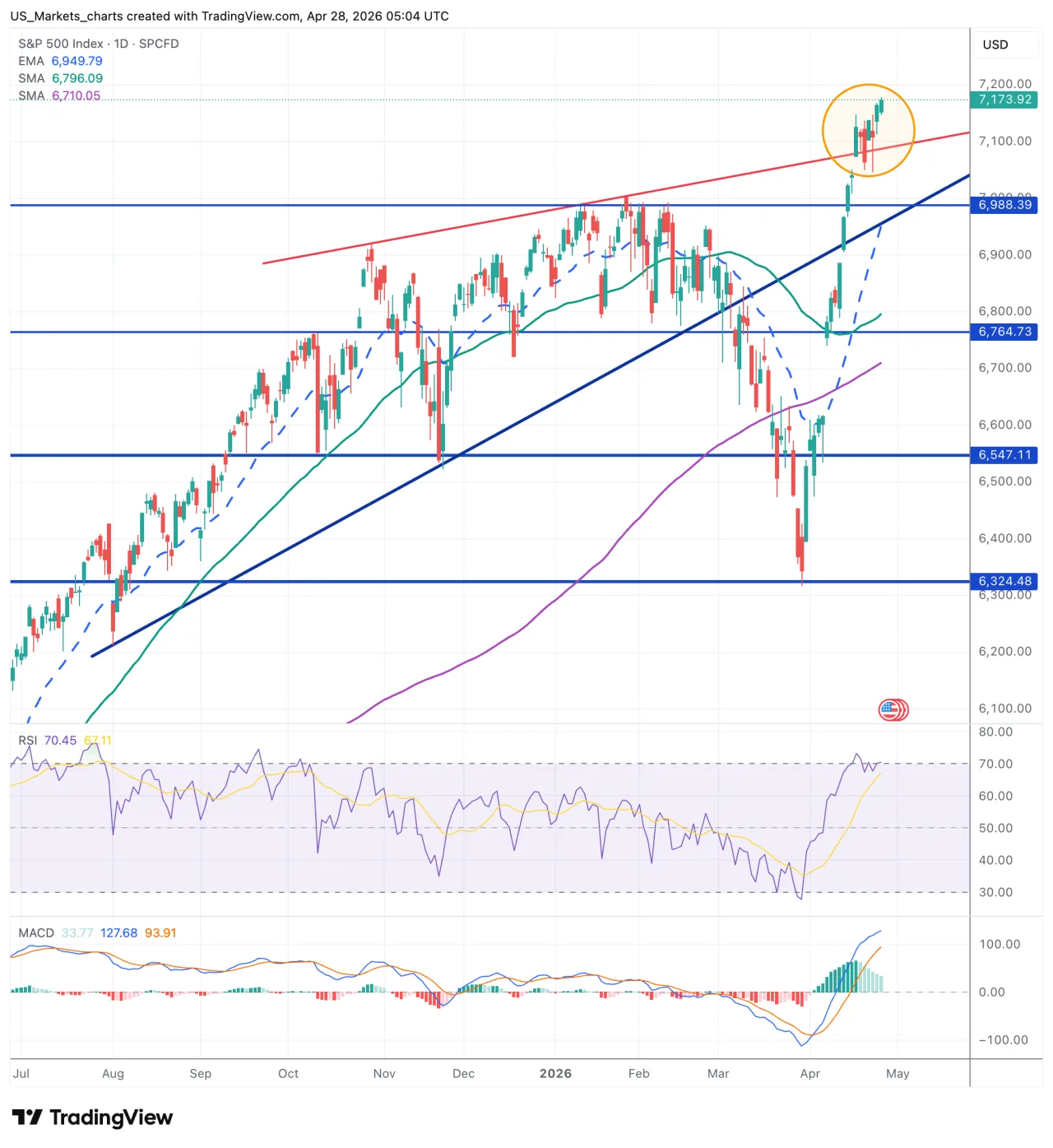 S&P 500 grafiek, 28 april 2026