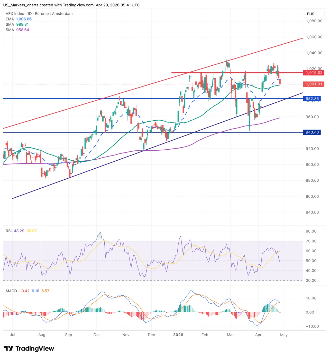 AEX grafiek, 29 april 2026