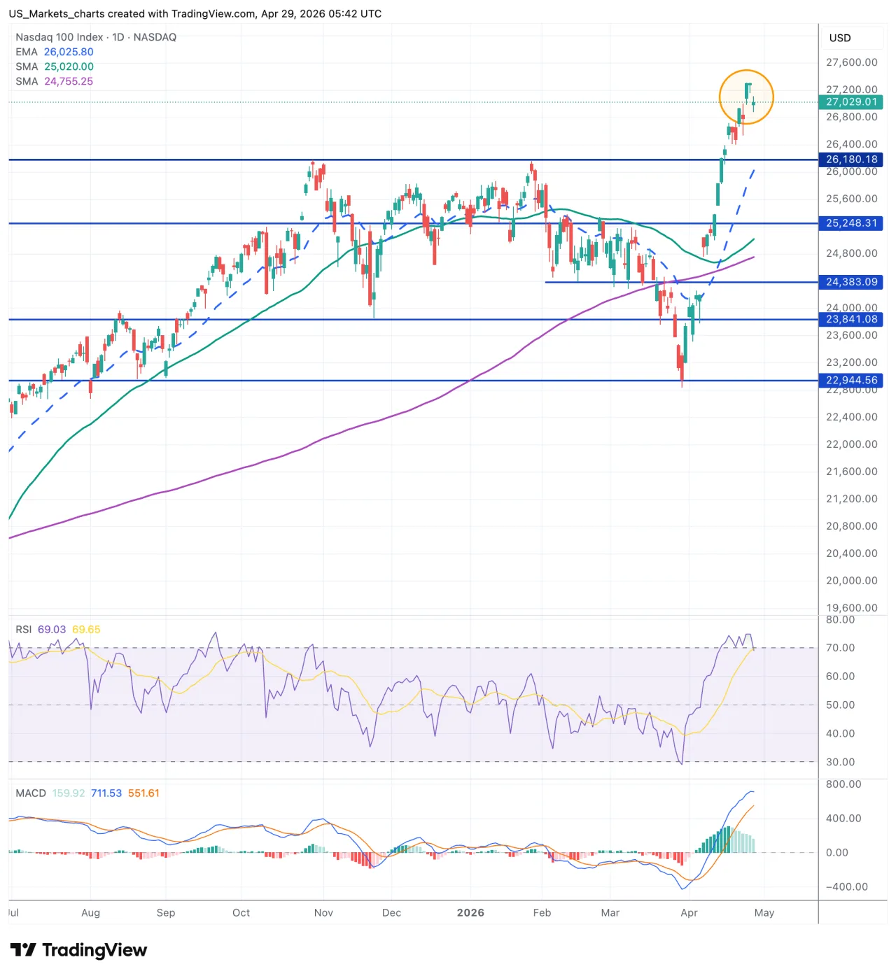 Nasdaq 100 grafiek, 29 april 2026