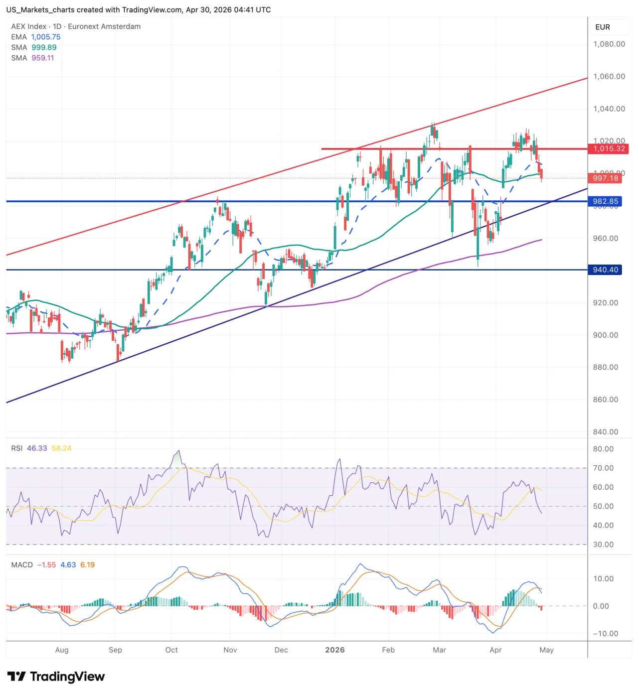 AEX grafiek, 30 april 2026