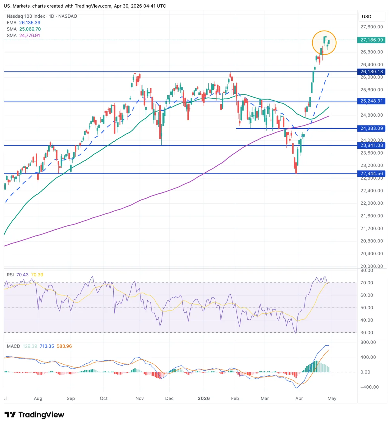 Nasdaq 100 grafiek, 30 april 2026