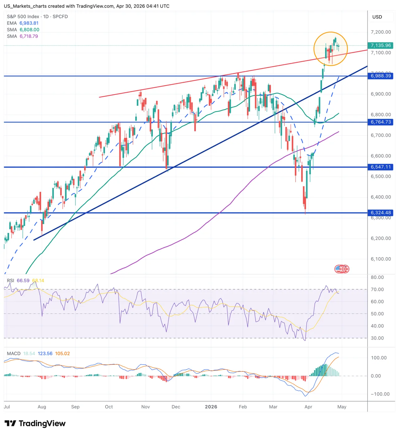 S&P 500 grafiek, 30 april 2026