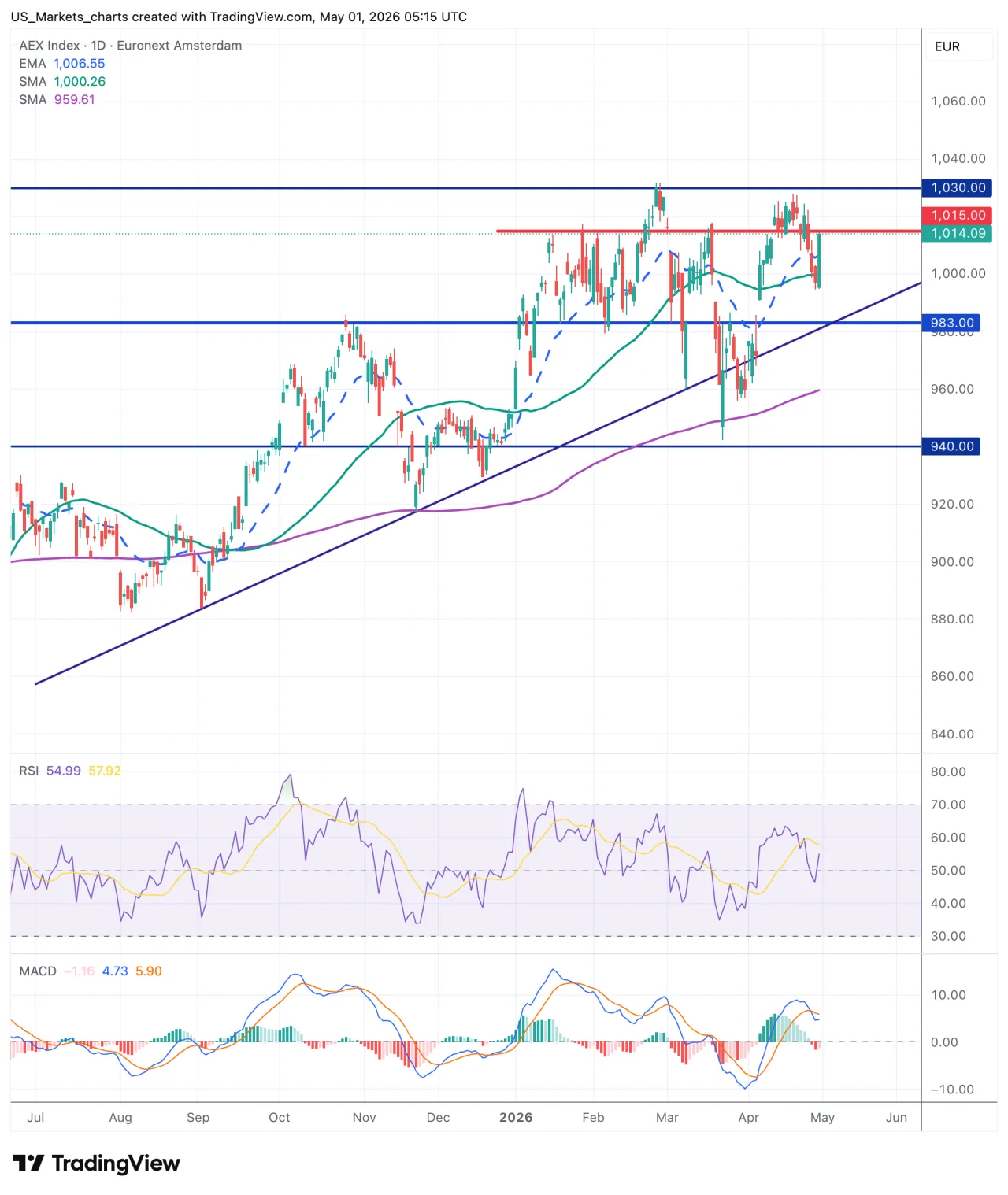 AEX grafiek, 1 mei 2026