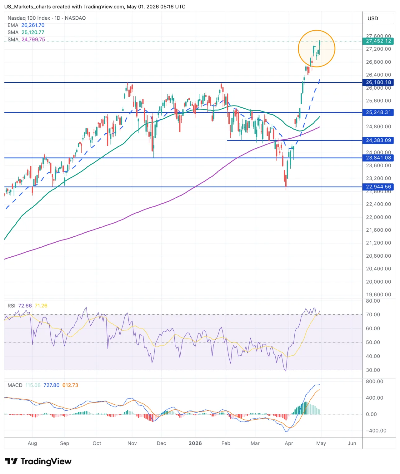 Nasdaq 100 grafiek, 1 mei 2026