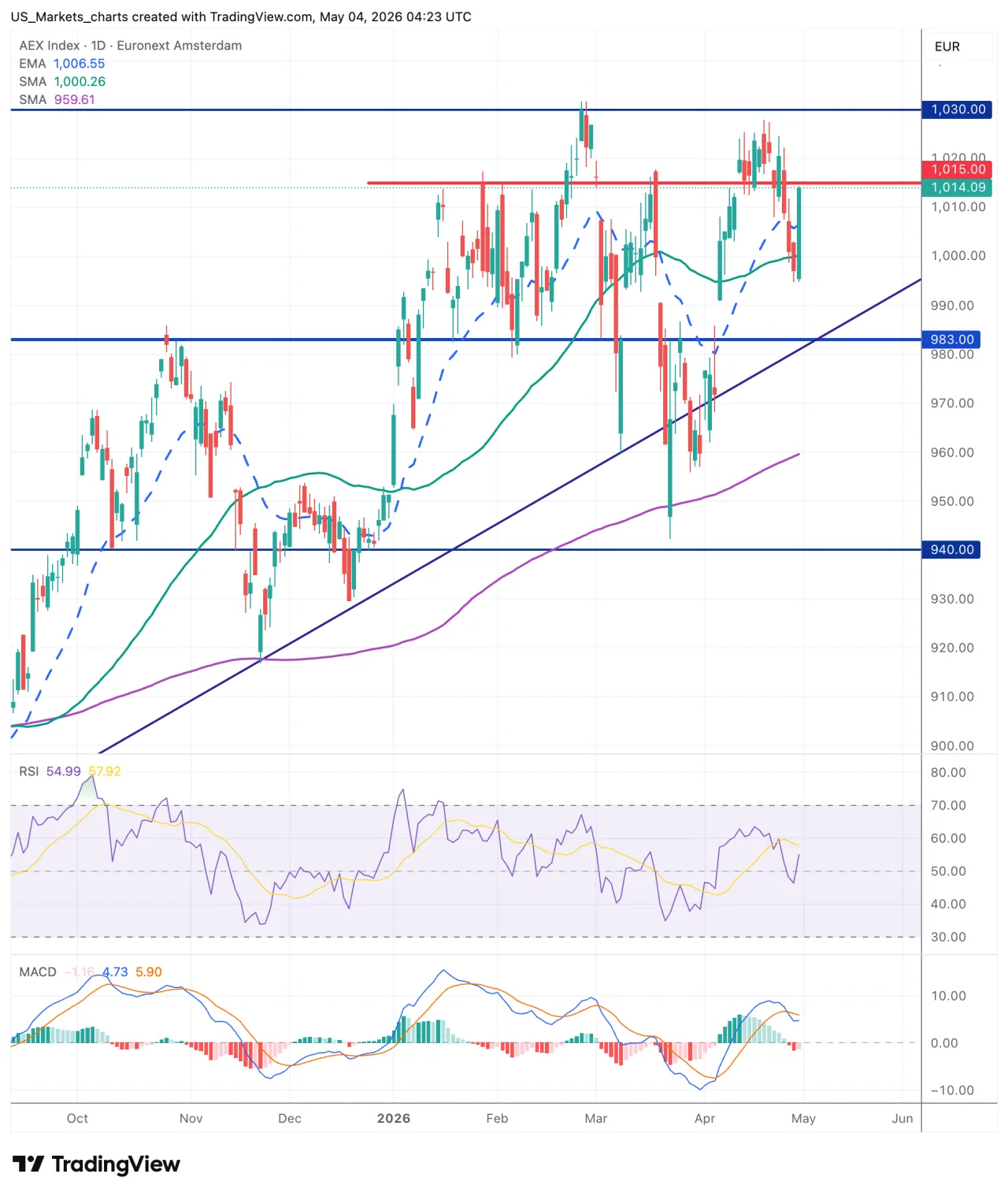 AEX grafiek, 4 mei 2026