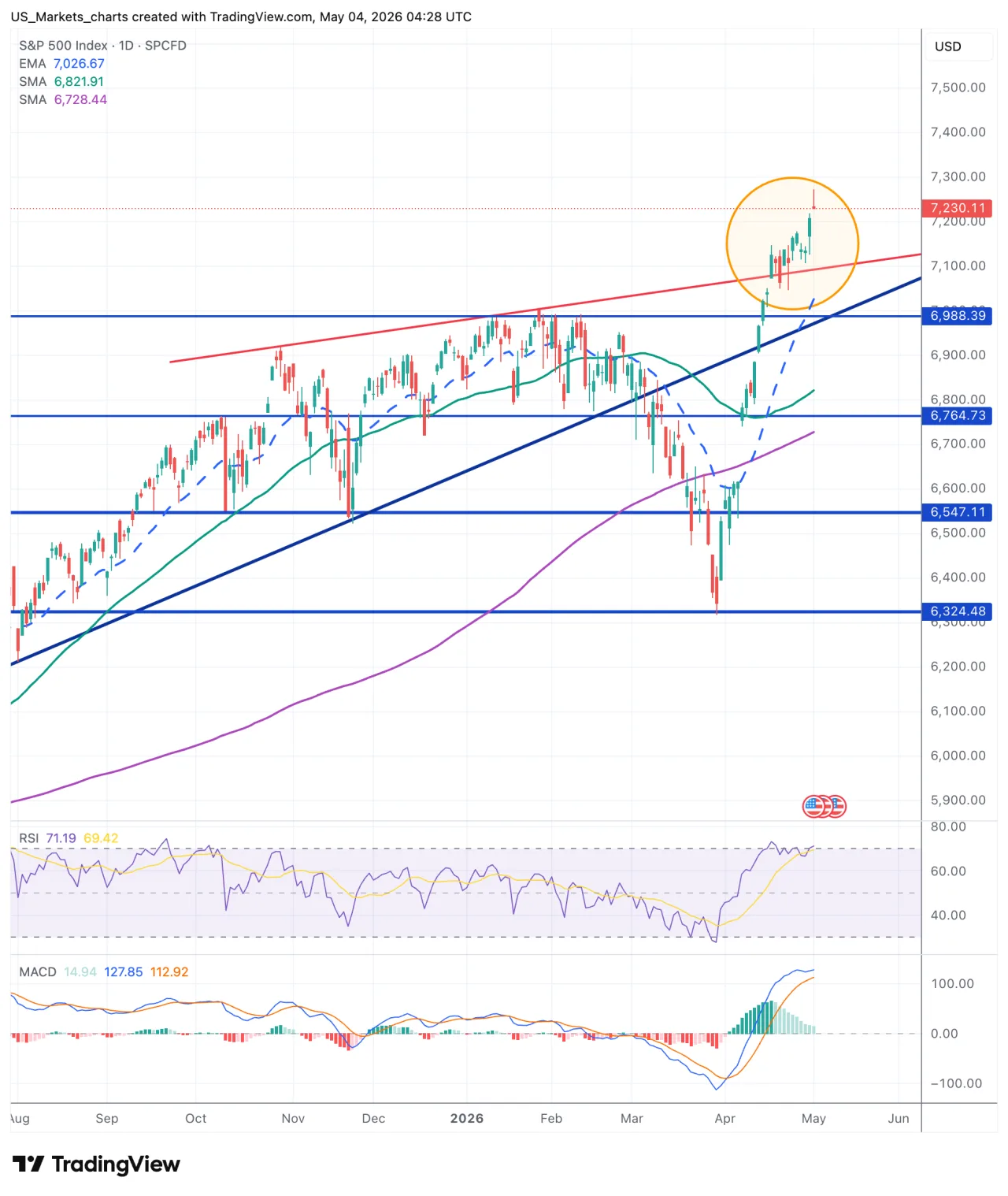 S&P 500 grafiek, 4 mei 2026