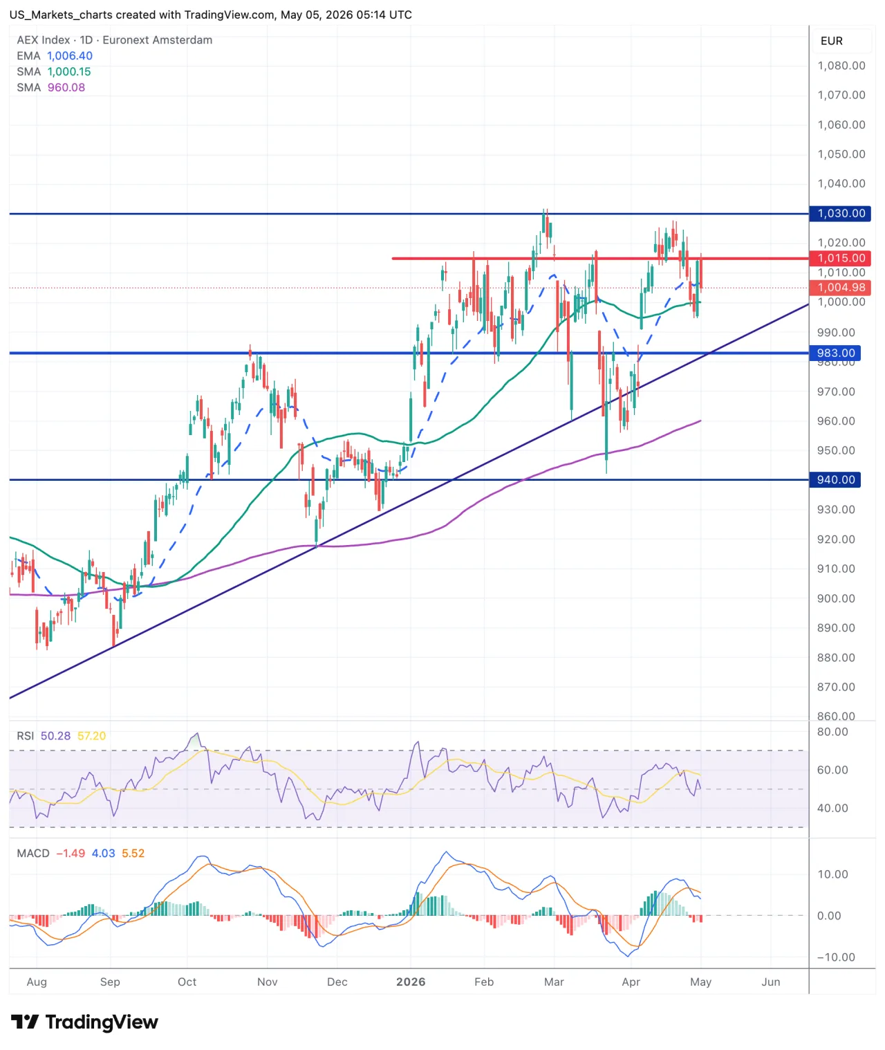 AEX grafiek, 5 mei 2026