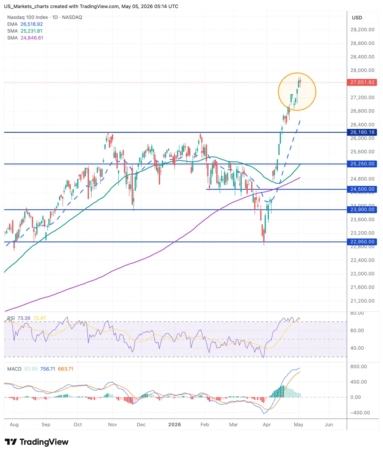 Nasdaq 100 grafiek, 5 mei 2026