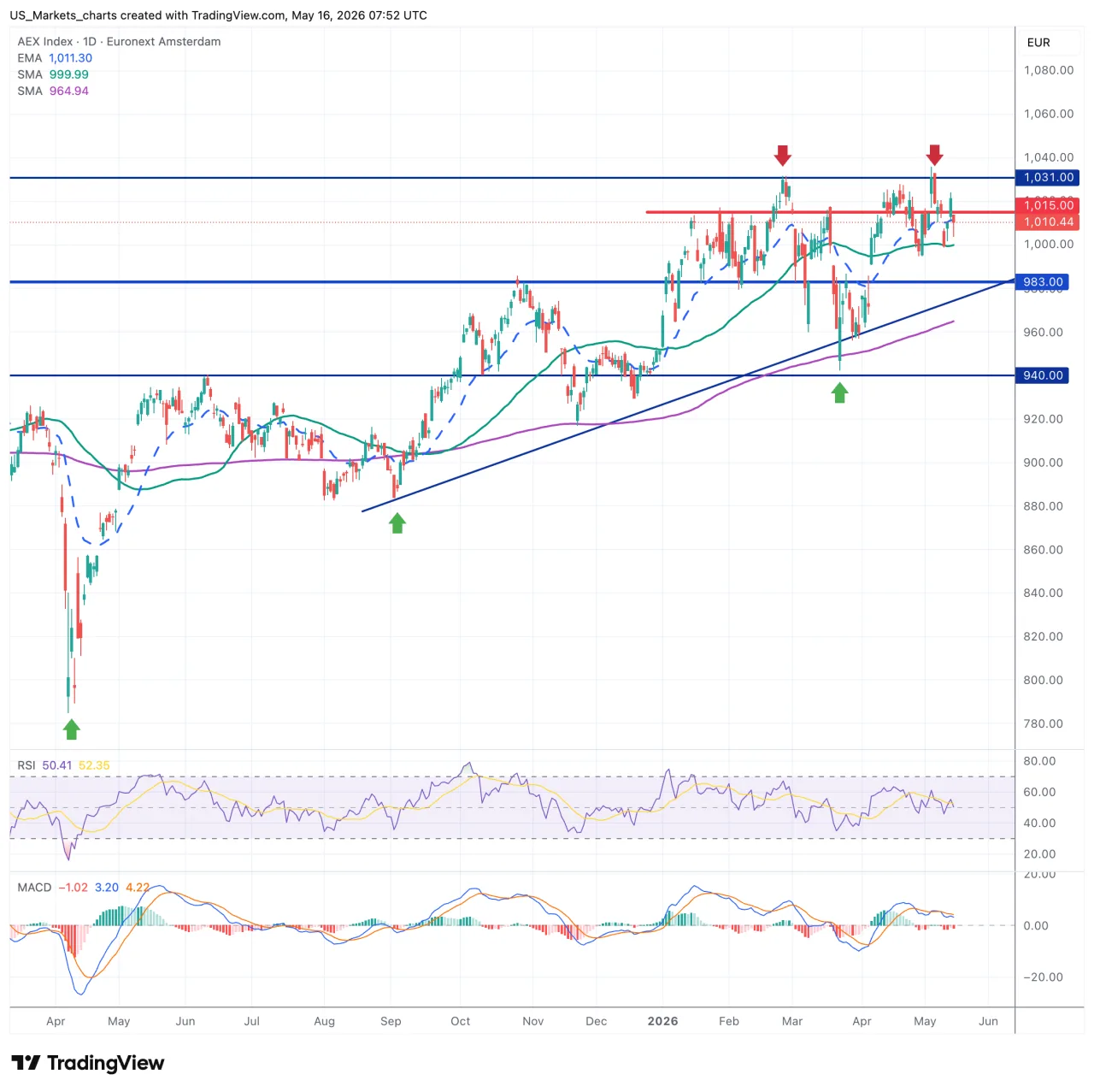 AEX grafiek, 18 mei 2026