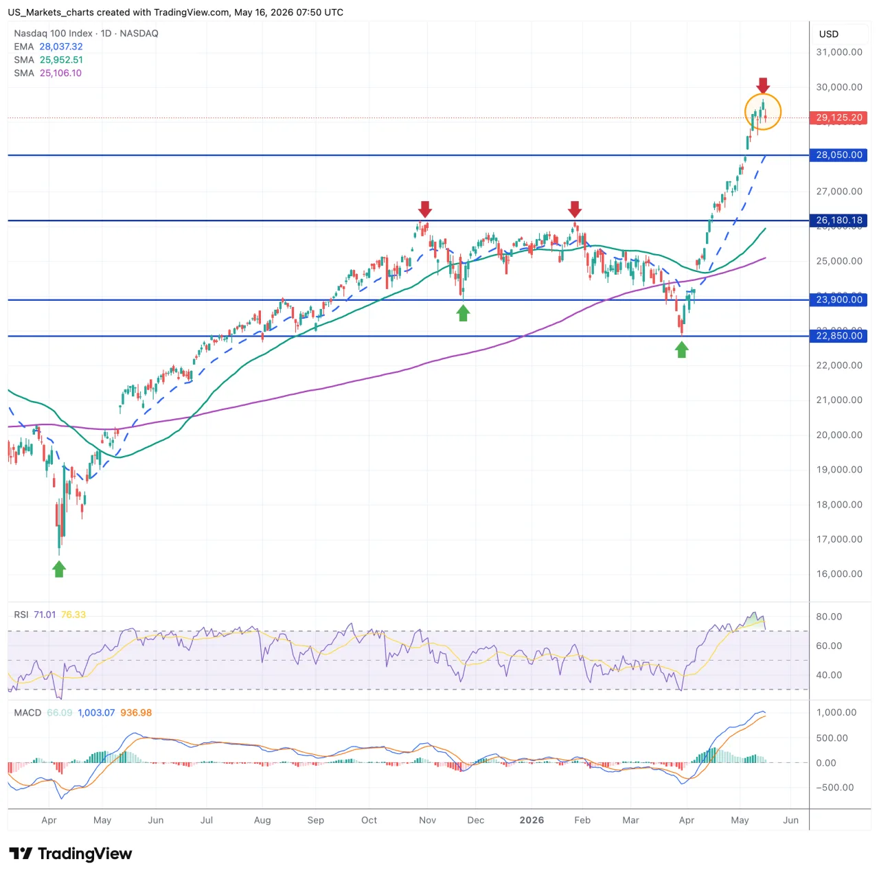 Nasdaq 100 grafiek, 18 mei 2026