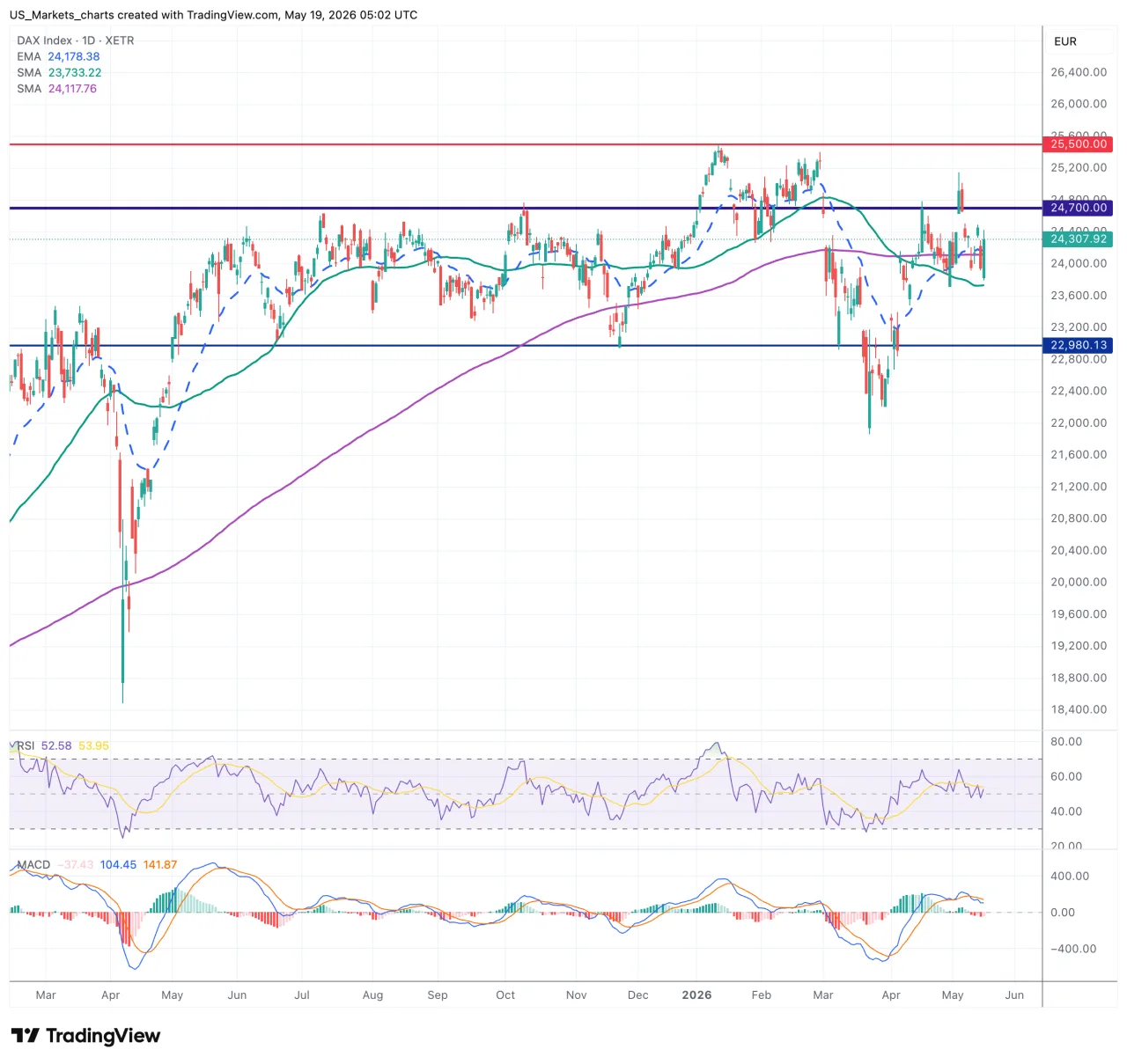 DAX grafiek, 19 mei 2026