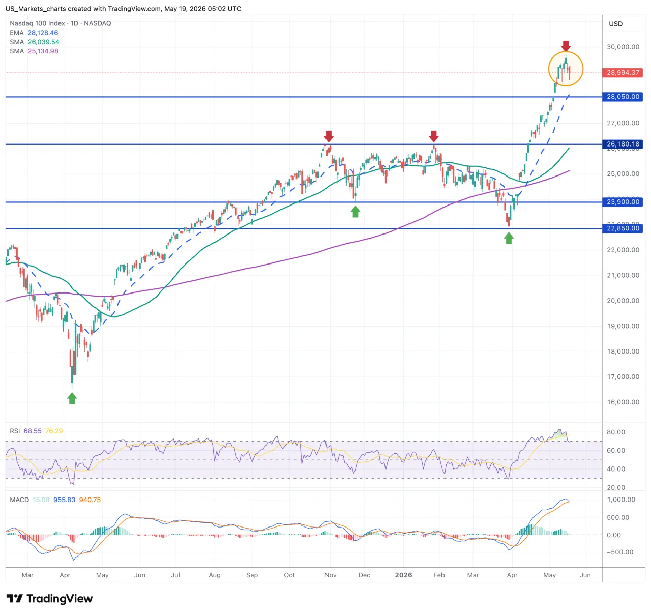 Nasdaq 100 grafiek, 19 mei 2026