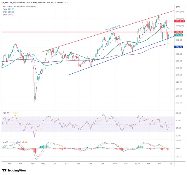 AEX grafiek technische analyse 25 maart 2026