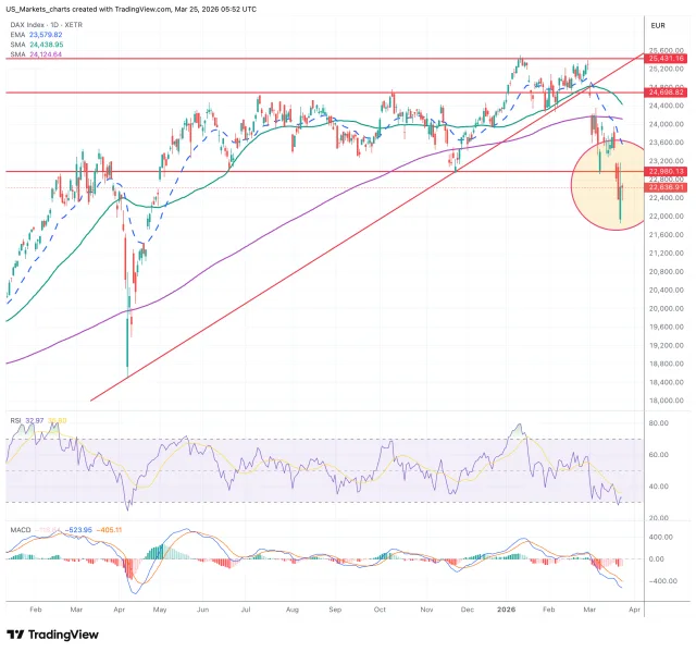 DAX grafiek technische analyse 25 maart 2026