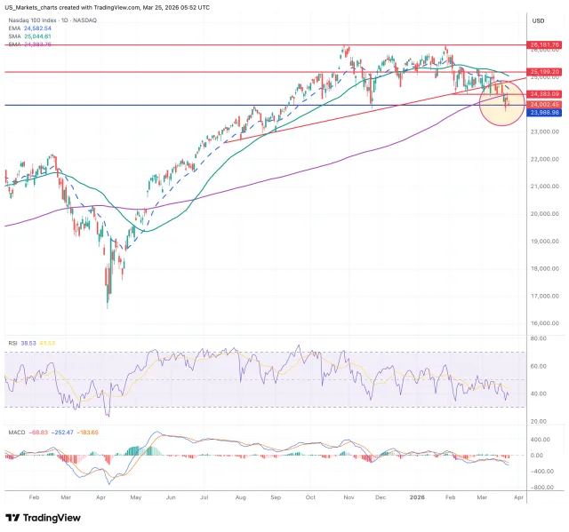 Nasdaq 100 grafiek technische analyse 25 maart 2026