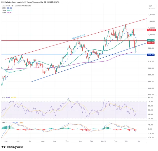 AEX grafiek technische analyse 26 maart 2026