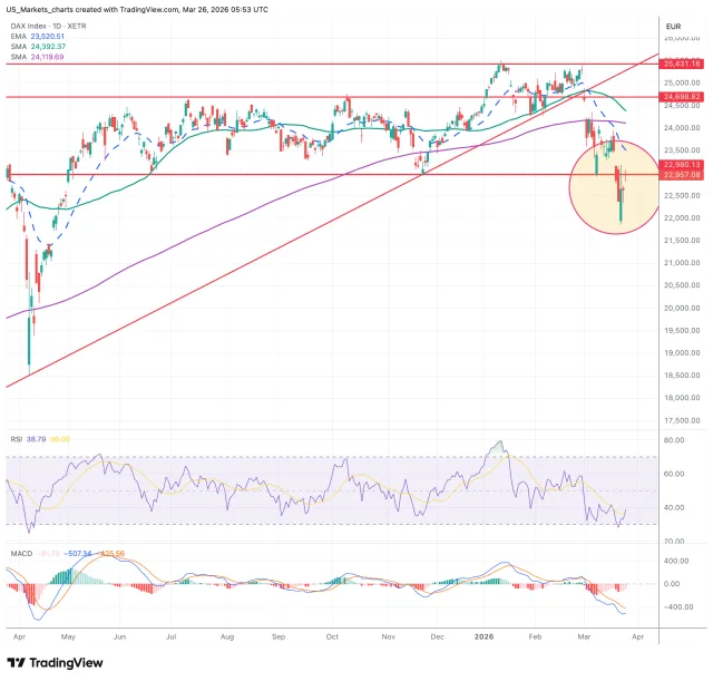 DAX grafiek technische analyse 26 maart 2026