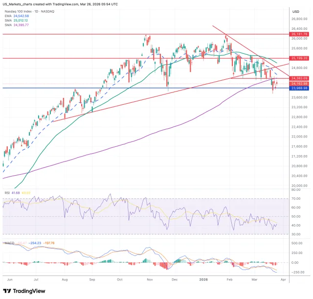 Nasdaq 100 grafiek technische analyse 26 maart 2026