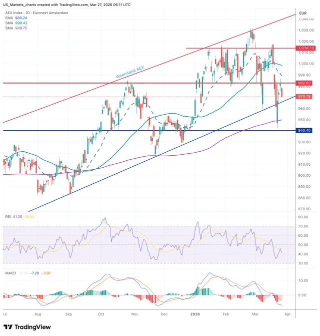 AEX grafiek 27 maart 2026