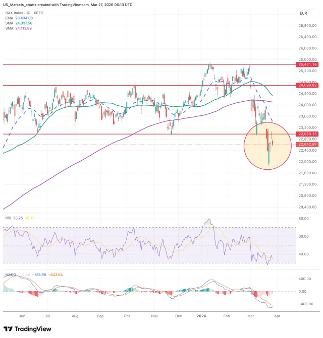 DAX grafiek 27 maart 2026