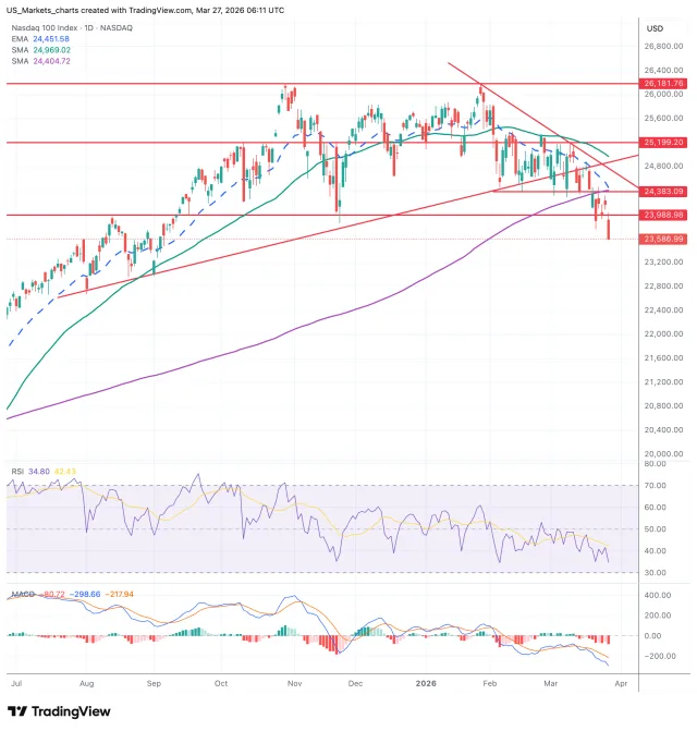 S&P 500 grafiek 31 maart 2026