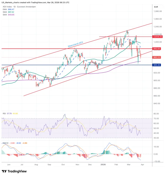 AEX grafiek 30 maart 2026