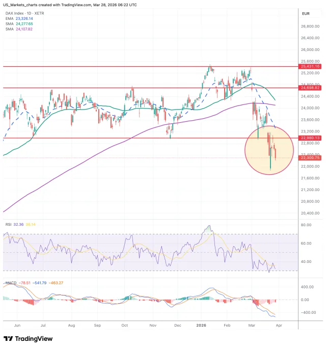 DAX grafiek 30 maart 2026
