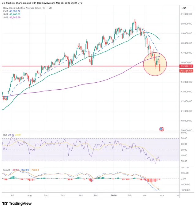 Dow Jones grafiek 30 maart 2026