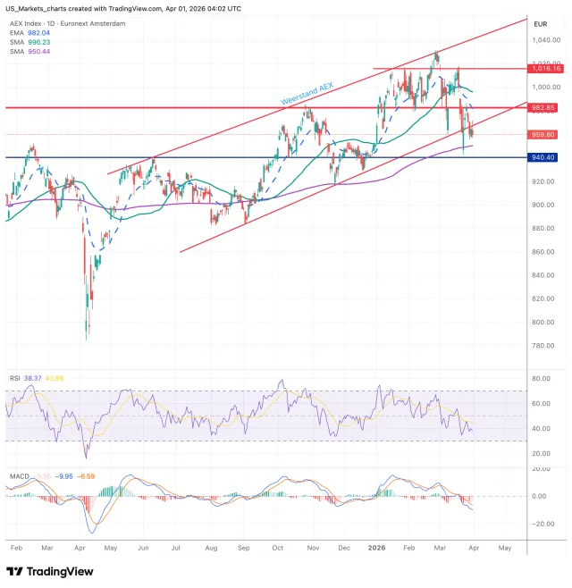 AEX grafiek 1 april 2026
