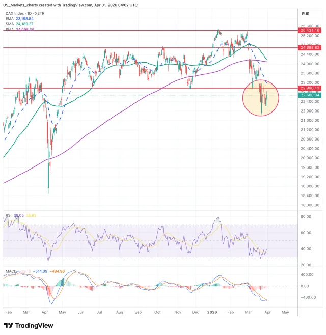 DAX grafiek 1 april 2026