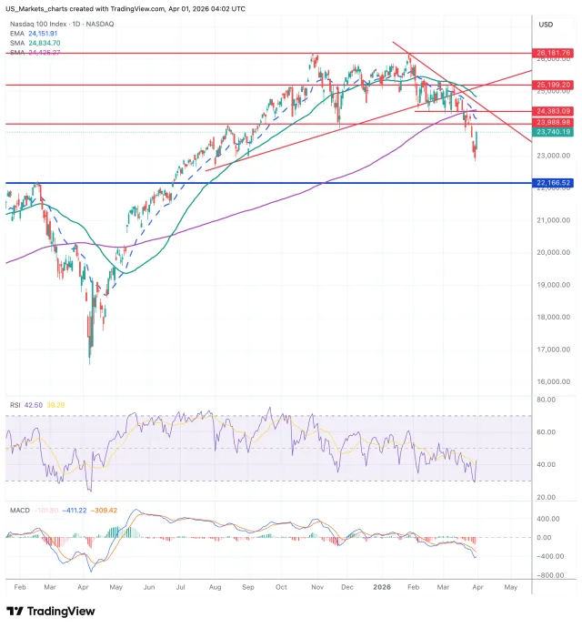 Nasdaq 100 grafiek 1 april 2026