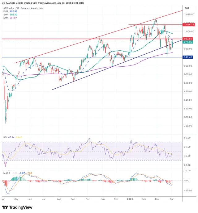 AEX grafiek 3 april 2026