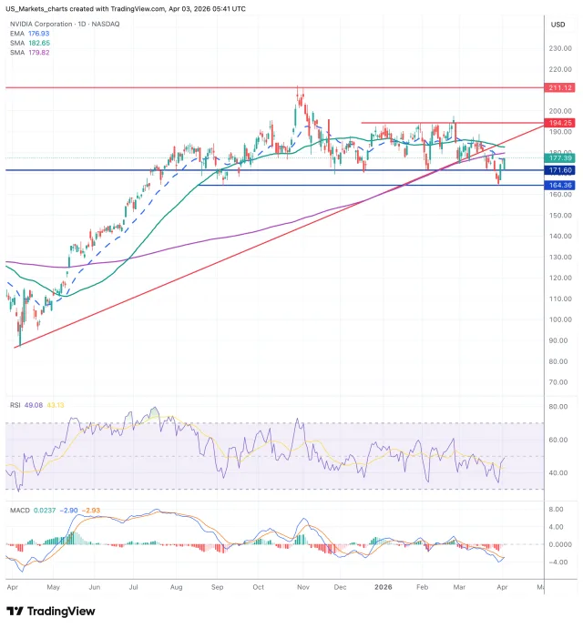 NVDA grafiek 3 april 2026